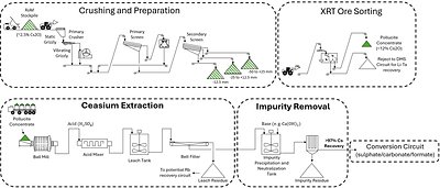 PMET Demonstrates >97% Caesium Extraction from Pollucite Concentrate